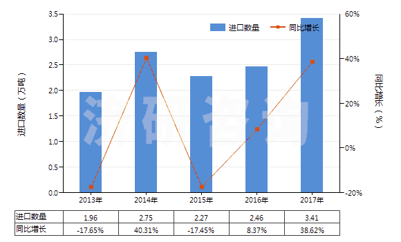 2013-2017年中國耐火水泥、灰泥及類似耐火材料(耐火混凝土及類似耐火混合制品,但品目3801的產(chǎn)品除外)(HS38160000)進(jìn)口量及增速統(tǒng)計(jì)